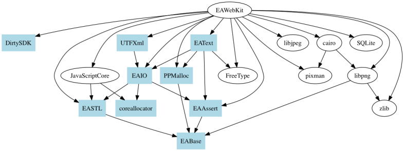 EAWebKitDependencies